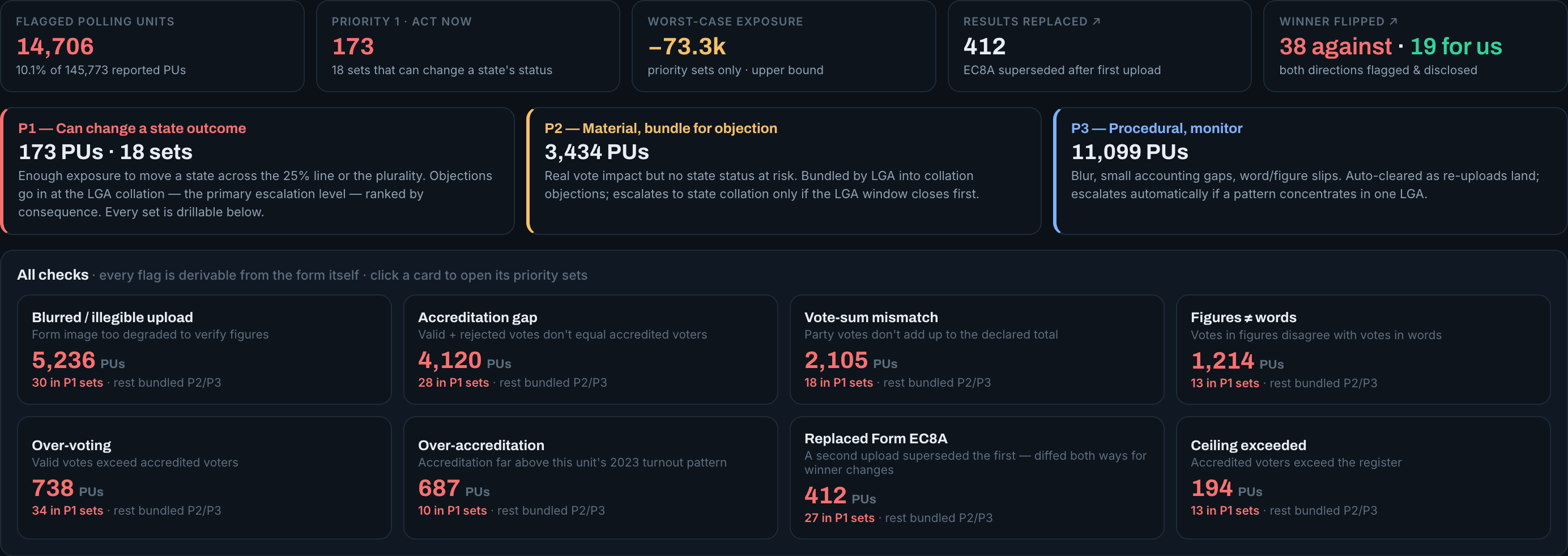 Mundx anomaly detection dashboard ranking polling-unit integrity flags by materiality and potential vote exposure