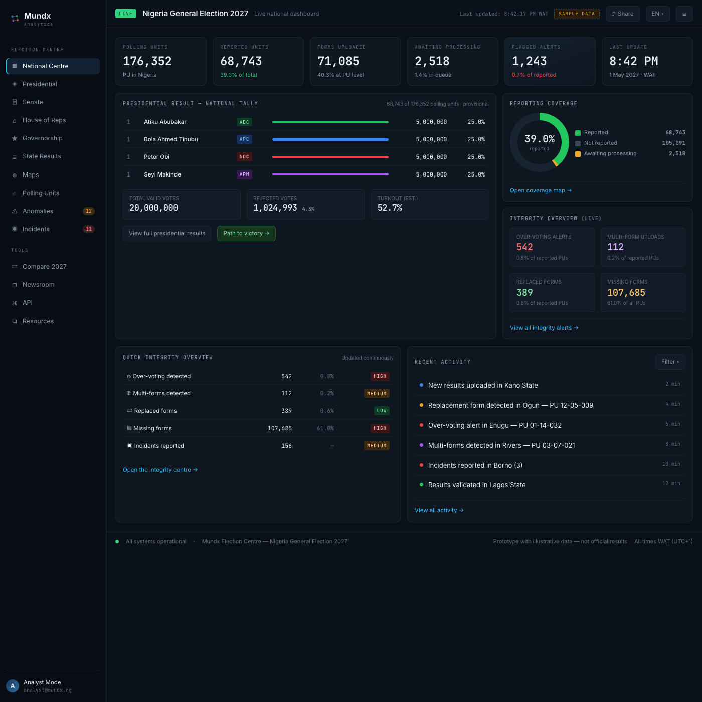Mundx National Centre election-day results dashboard showing national tally, reporting coverage and integrity alerts